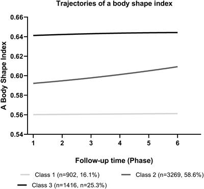 Association of trajectory of body shape index with all-cause and cause-specific mortality: 18 years follow-up