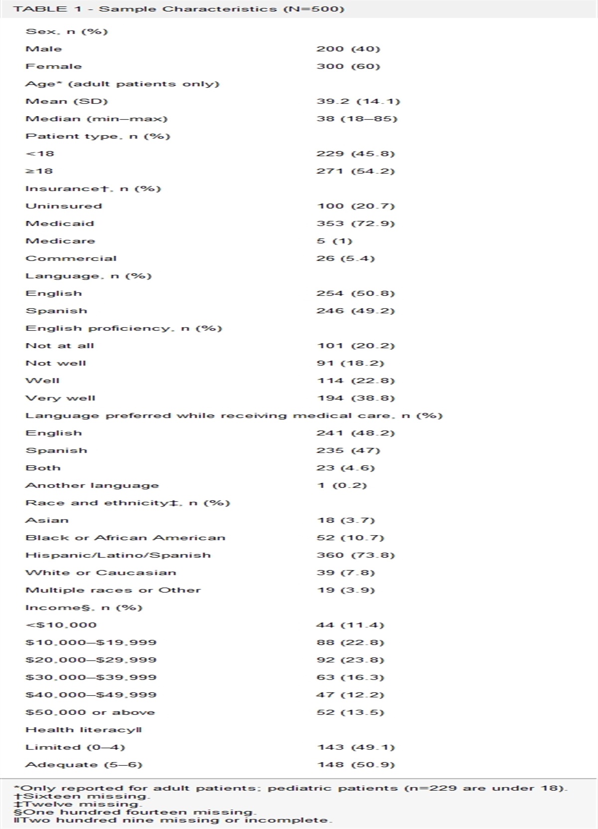 Optimizing Telehealth Services: A Mixed-Methods Needs Assessment Conducted Among Community Health Center Patients