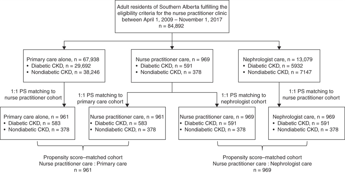 Nurse Practitioner Care Compared with Primary Care or Nephrologist Care in Early CKD