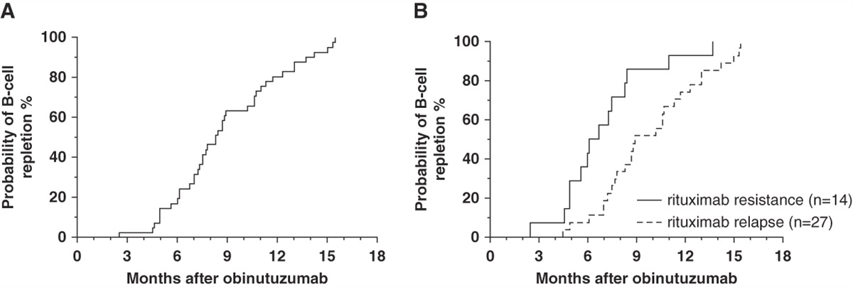 Obinutuzumab in Frequently Relapsing and Steroid-Dependent Nephrotic Syndrome in Children