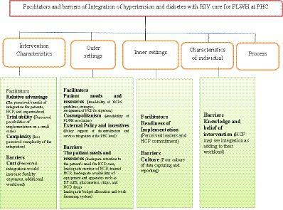 Facilitators and barriers to integration of noncommunicable diseases with HIV care at primary health care in Ethiopia: a qualitative analysis using CFIR