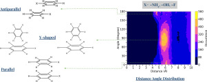 Effect of electronegative atoms on π – π stacking and hydrogen bonding behavior in simple aromatic molecules — An Ab initio MD study