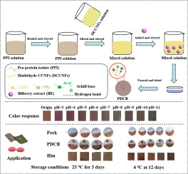 pH-responsive color-indicating film of pea protein isolate cross-linked with dialdehyde carboxylated cellulose nanofibers for pork freshness monitoring