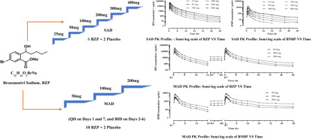 A first-in-human study of Brozopentyl Sodium, following single and multiple ascending intravenous infusion in Chinese healthy volunteers