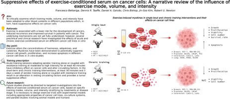 Suppressive effects of exercise-conditioned serum on cancer cells: A narrative review of the influence of exercise mode, volume, and intensity