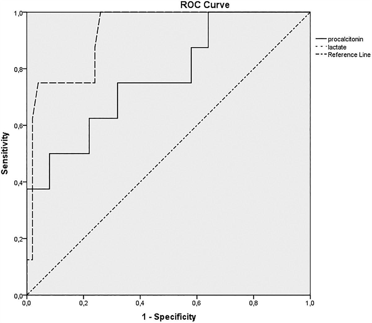 Procalcitonin and blood lactate level as predictive biomarkers in pediatric multiple trauma patients’ pediatric intensive care outcomes: A retrospective observational study