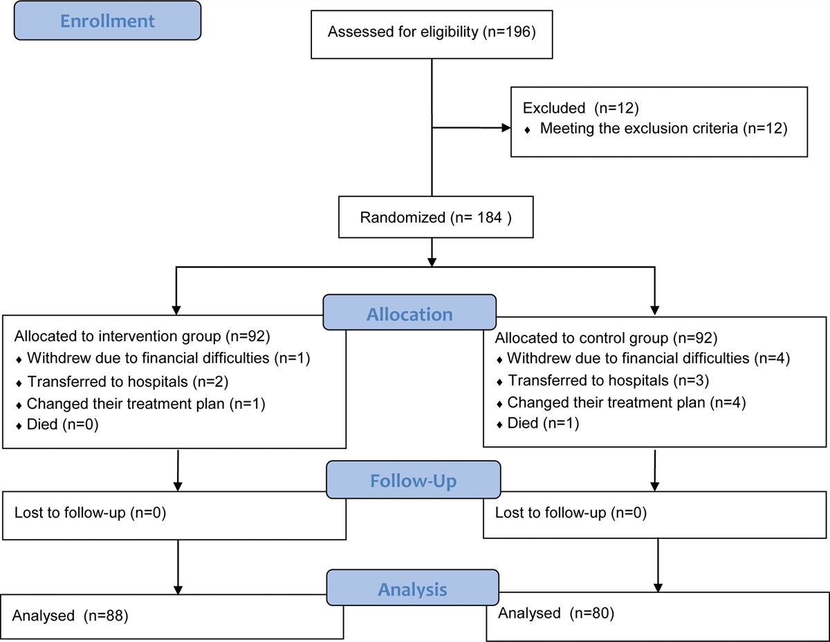 Effect of the Home to Hospital to Home nutrition management program on postoperative liver cancer patients: A single-center randomized controlled study