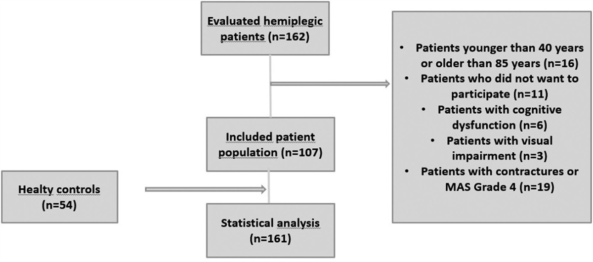 Evaluation of finger strength and spasticity in hemiplegic patients using hand-finger robotic device: A validity and reliability study