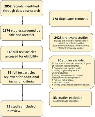 A critical systematic review of K-12 neurology/neuroscience pipeline programs