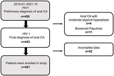 Risk factors of oncogenic HPV infection in HIV-positive men with anal condyloma acuminata in Shenzhen, Southeast China: a retrospective cohort study