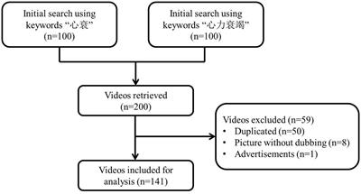 TikTok video as a health education source of information on heart failure in China: a content analysis