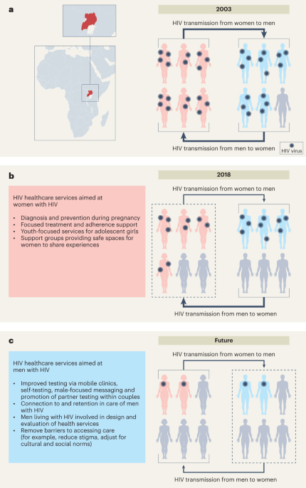 Close the gender gap in Africa’s HIV epidemic