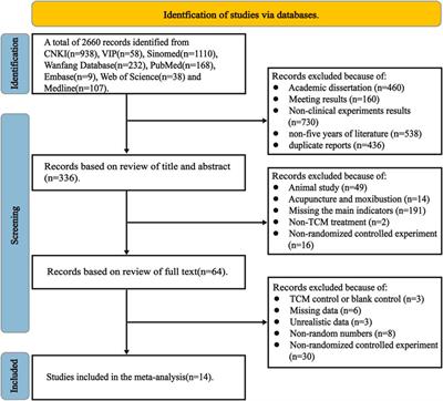 Herbal formulas for detoxification and dredging collaterals in treating carotid atherosclerosis: a systematic review and meta-analysis