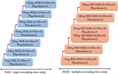 A phase I study to evaluate the safety, tolerability, and pharmacokinetics of a novel, potent GABA analog HSK16149 in healthy Chinese subjects