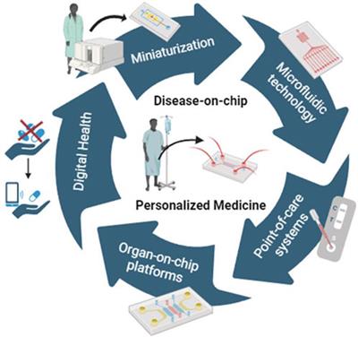 Editorial: Disease-on-a-chip: from point-of-care to personalized medicine