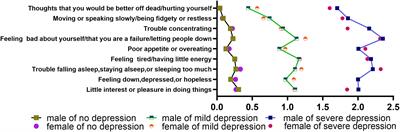 Prevalence of depression in junior and senior adolescents