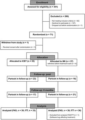 Internet-delivered therapist-assisted cognitive behavioral therapy for gambling disorder: a randomized controlled trial