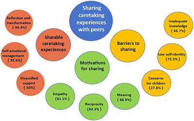 Perspectives of parents of adolescents with repeated non-suicidal self-injury on sharing their caretaking experiences with peers: a qualitative study