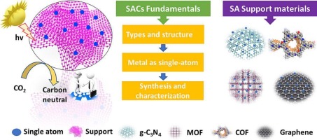 Contemporary advances in photocatalytic CO2 reduction using single-atom catalysts supported on carbon-based materials