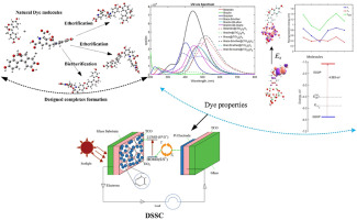 Designed complexes combining brazilein and brazilin with betanidin for dye-sensitized solar cell application: DFT and TD-DFT study