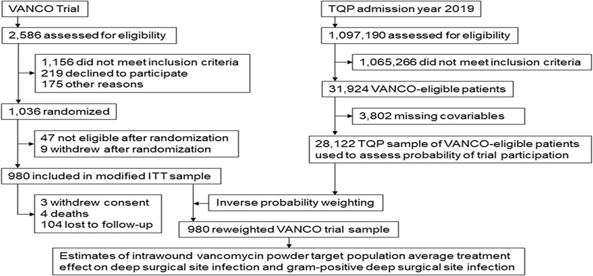 The VANCO Trial Findings Are Generalizable to a North American Trauma Registry