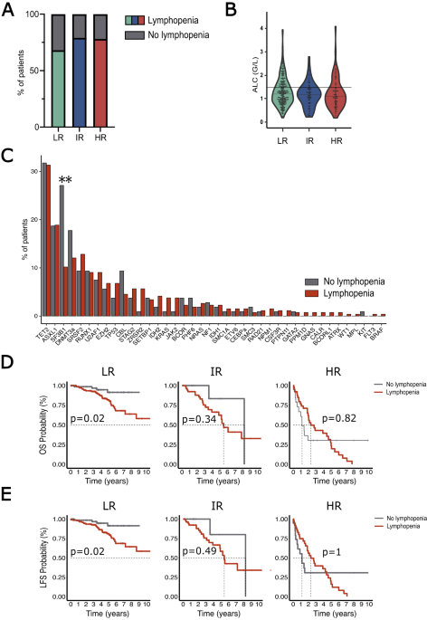 Lymphopenia confers poorer prognosis in Myelodysplastic Syndromes with very low and low IPSS-M