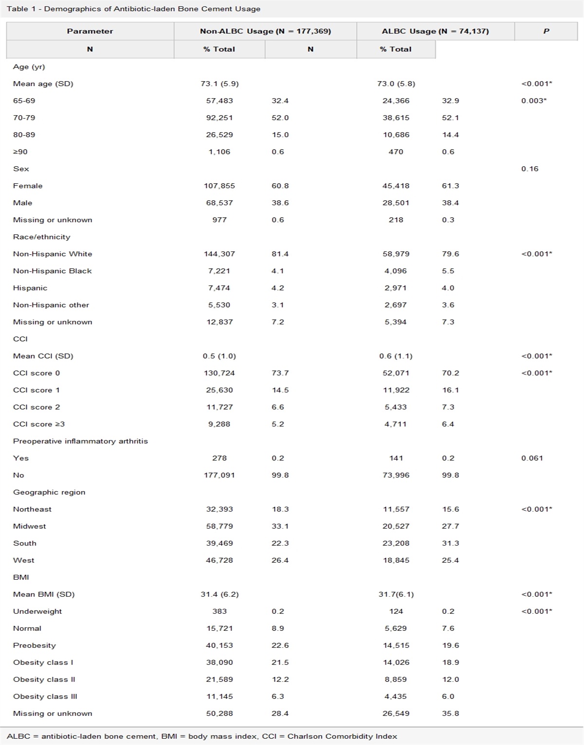 Demographics and Early Outcomes of Commercial Antibiotic Cement Usage for Infection Prophylaxis During Primary Total Knee Arthroplasty in Patients Older Than 65 Years: An American Joint Replacement Registry Study
