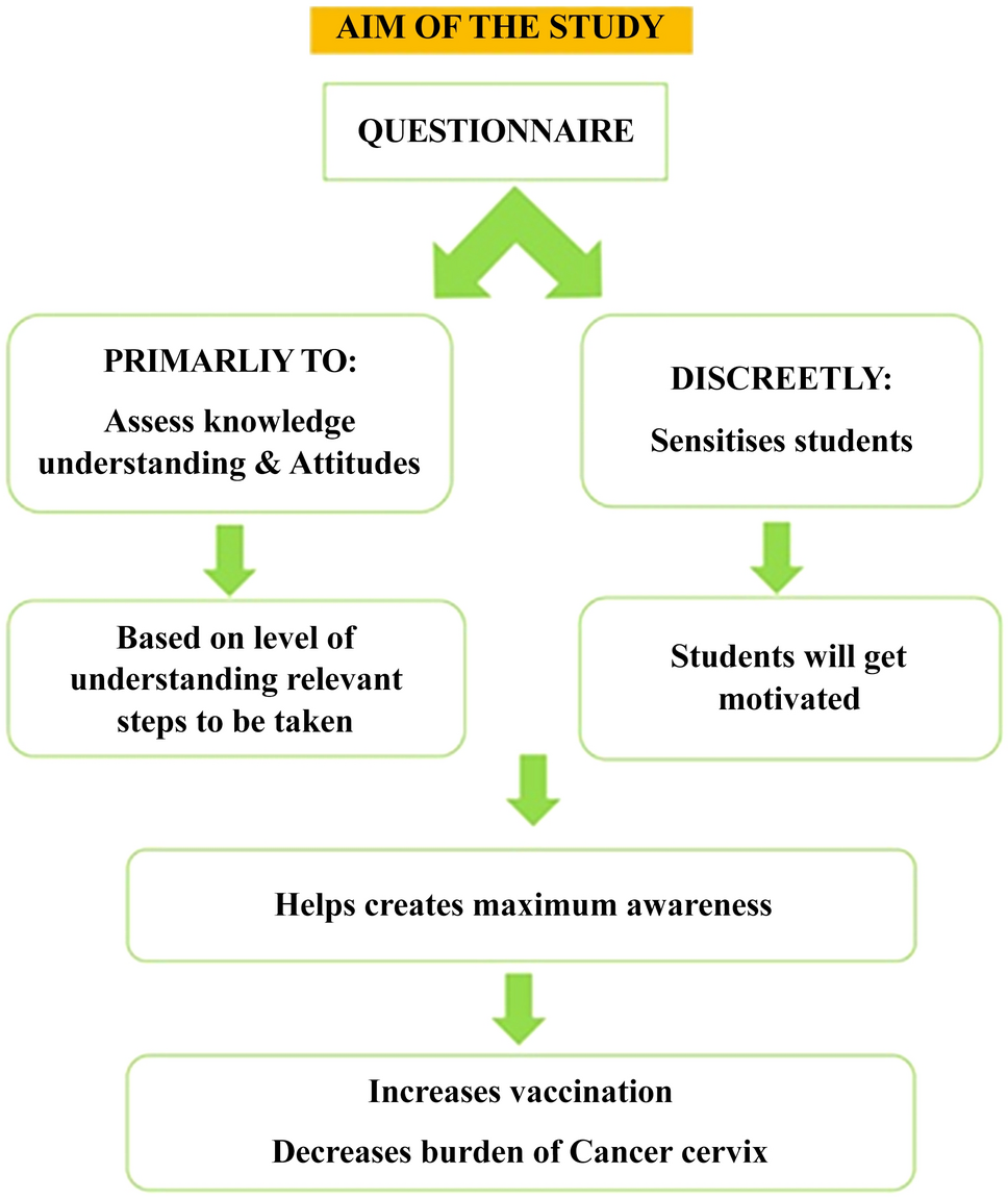 The Study of the Prevalence of Knowledge and Vaccination Status of HPV Vaccine Among Healthcare Students at a Tertiary Healthcare Center in Western India