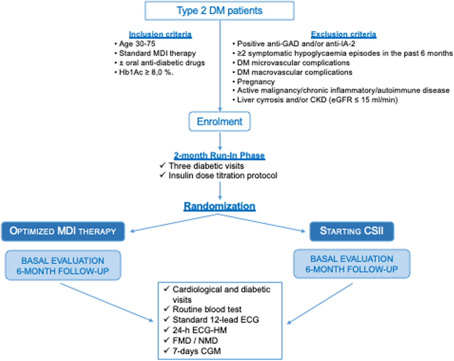 Insulin pump treatment vs. multiple daily insulin injections in patients with poorly controlled Type 2 diabetes mellitus: a comparison of cardiovascular effects