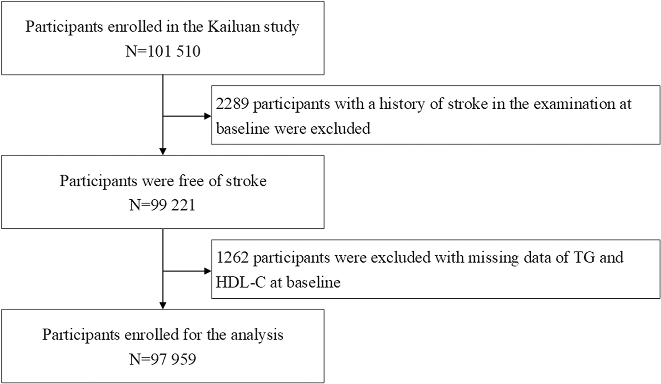 Elevated atherogenic index of plasma associated with stroke risk in general Chinese