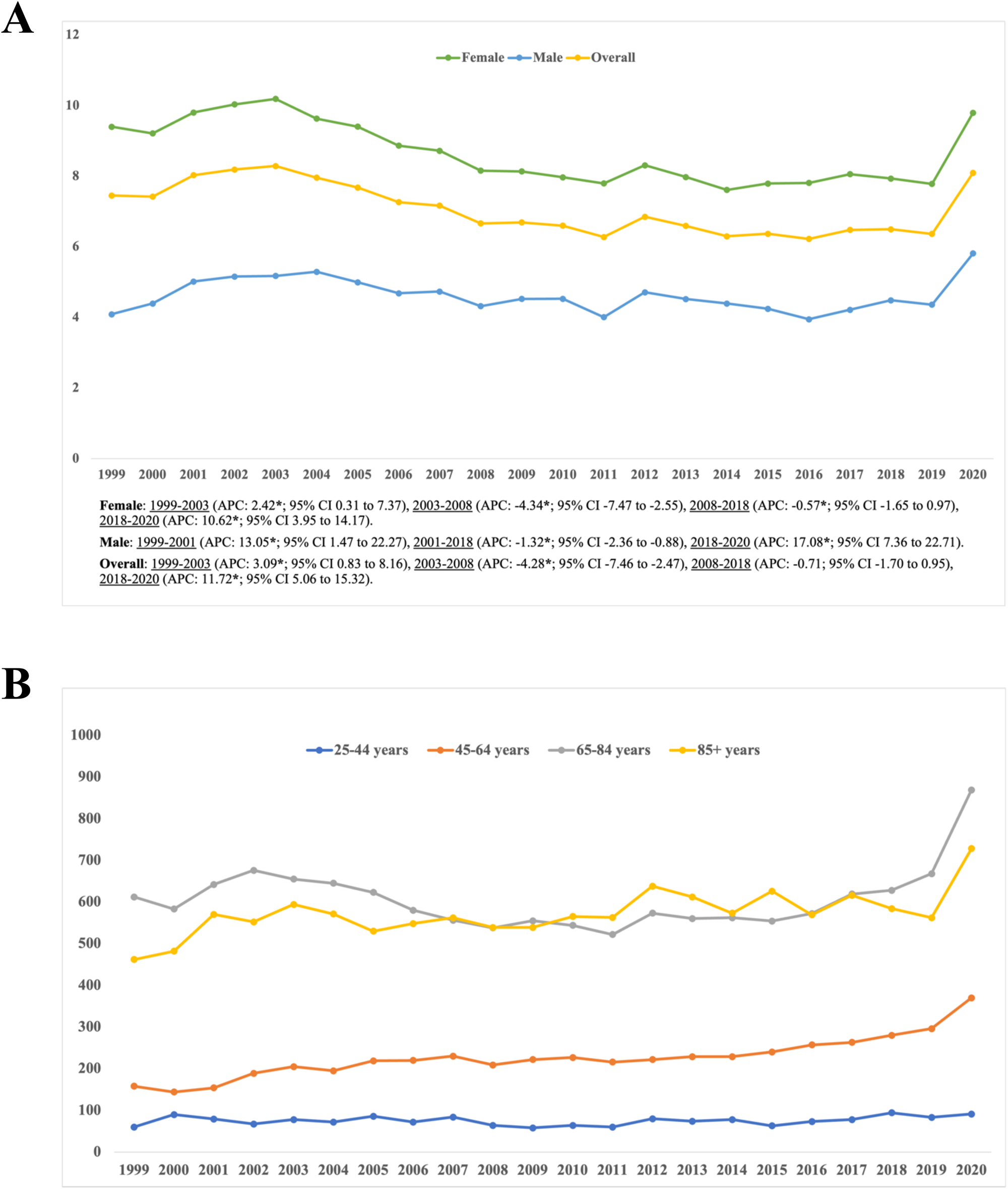 Trends in thyrotoxicosis-related mortality in the United States from 1999 to 2020