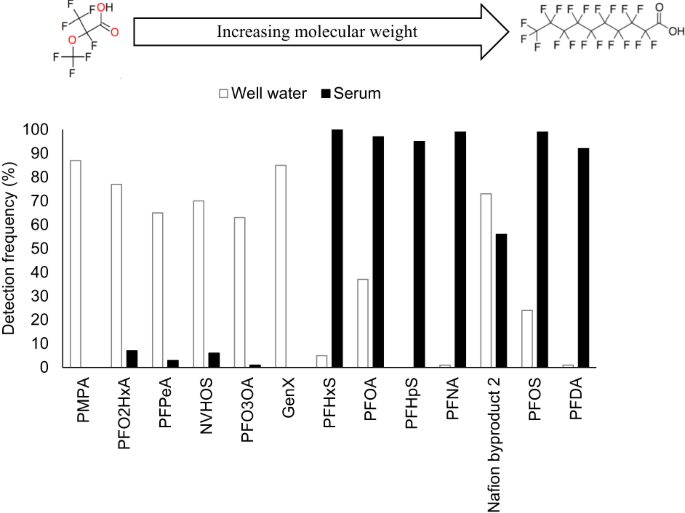 Per- and polyfluoroalkyl ether acids in well water and blood serum from private well users residing by a fluorochemical facility near Fayetteville, North Carolina