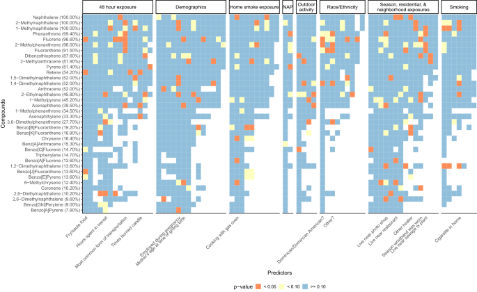 Predicting personal PAH exposure using high dimensional questionnaire and wristband data