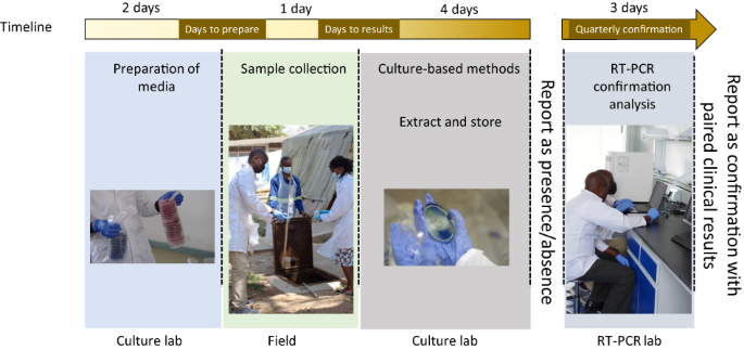 Vibrio cholerae and Salmonella Typhi culture-based wastewater or non-sewered sanitation surveillance in a resource-limited region