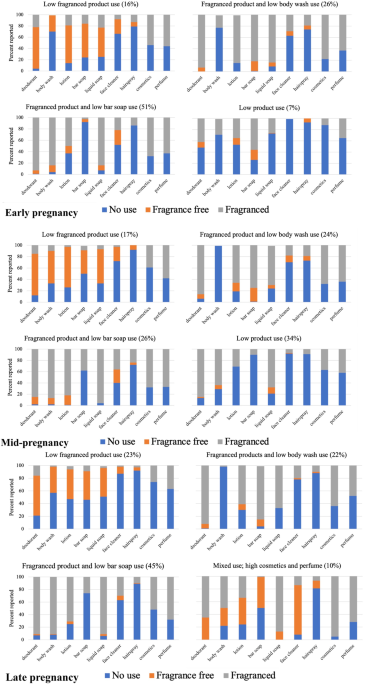 Personal care product use patterns in association with phthalate and replacement biomarkers across pregnancy