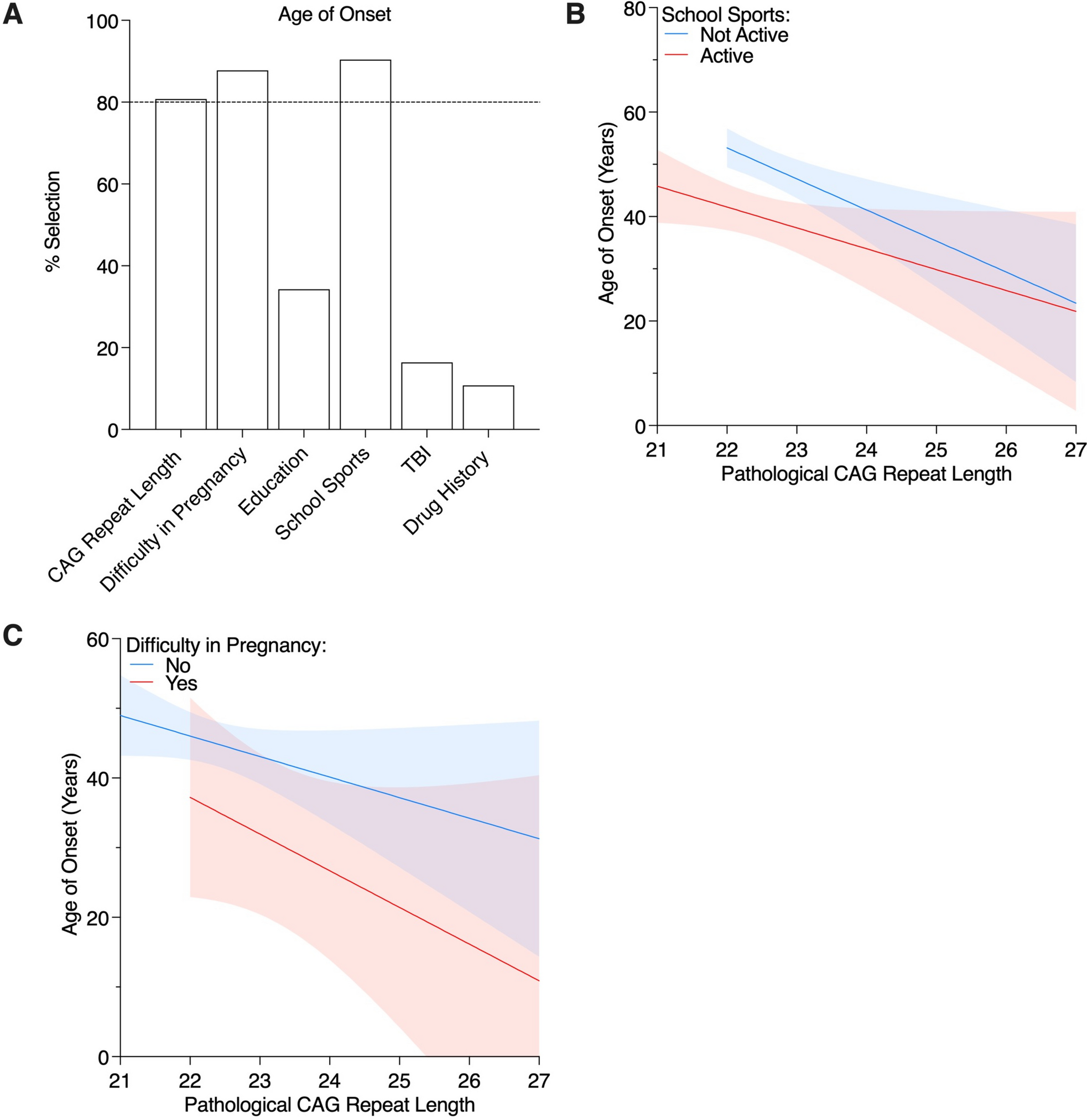 Early-Life Social Determinants of SCA6 Age at Onset, Severity, and Progression