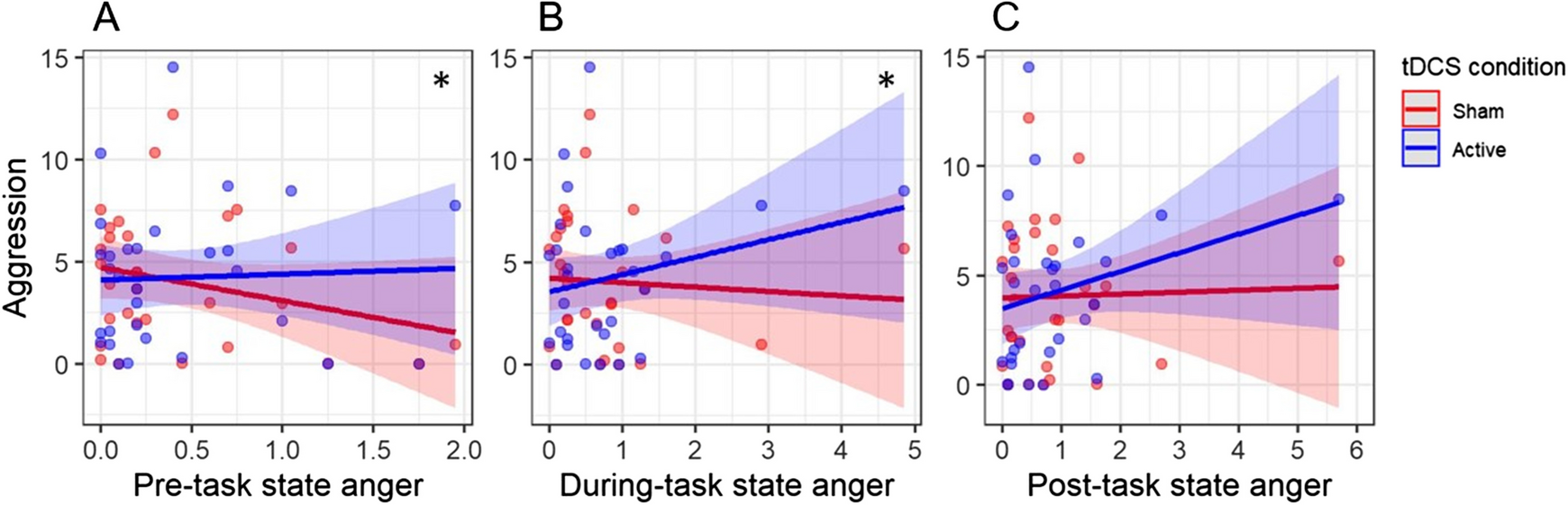 Cerebellar Asymmetry of Motivational Direction: Anger-Dependent Effects of Cerebellar Transcranial Direct Current Stimulation on Aggression in Healthy Volunteers