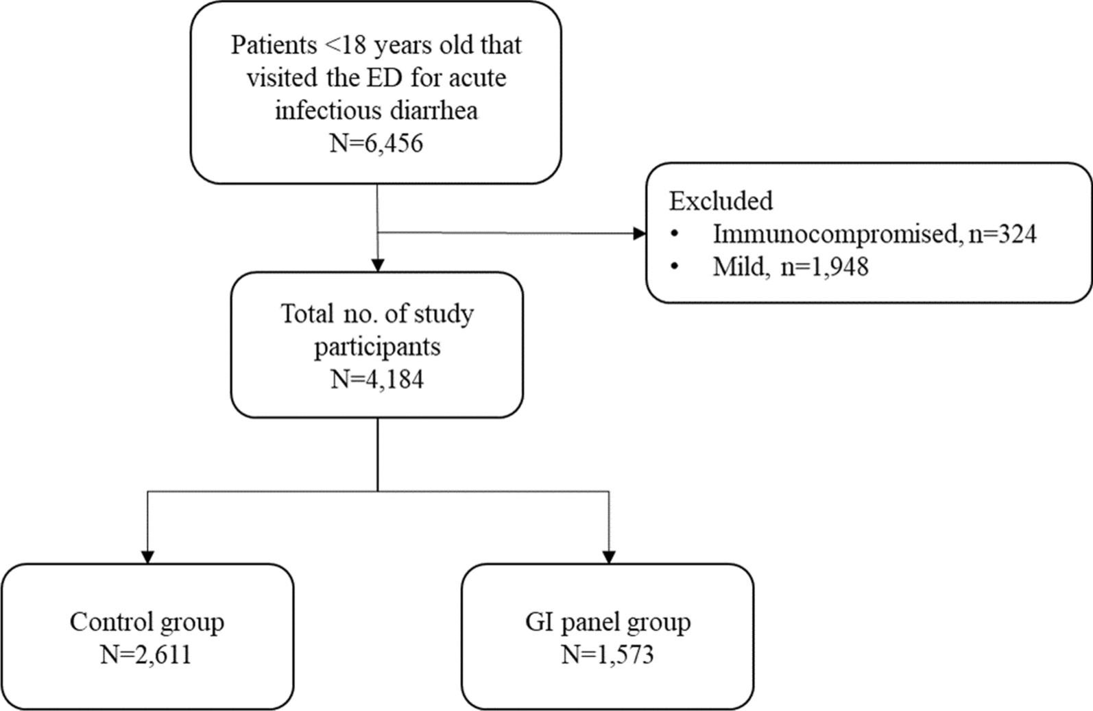 The role of rapid syndromic diagnostic testing of gastrointestinal pathogens as a clinical decision support tool in a pediatric emergency department