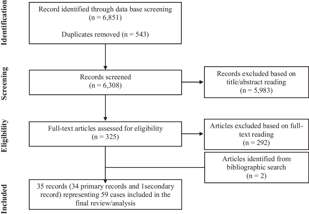 Aripiprazole and its adverse effects in the form of impulsive-compulsive behaviors: A systematic review of case reports