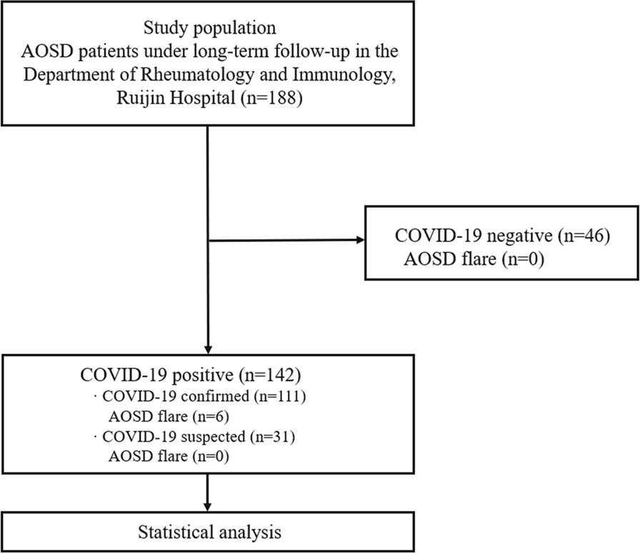 Characteristics of COVID-19 and Impact of Disease Activity in Patients with Adult-Onset Still’s Disease