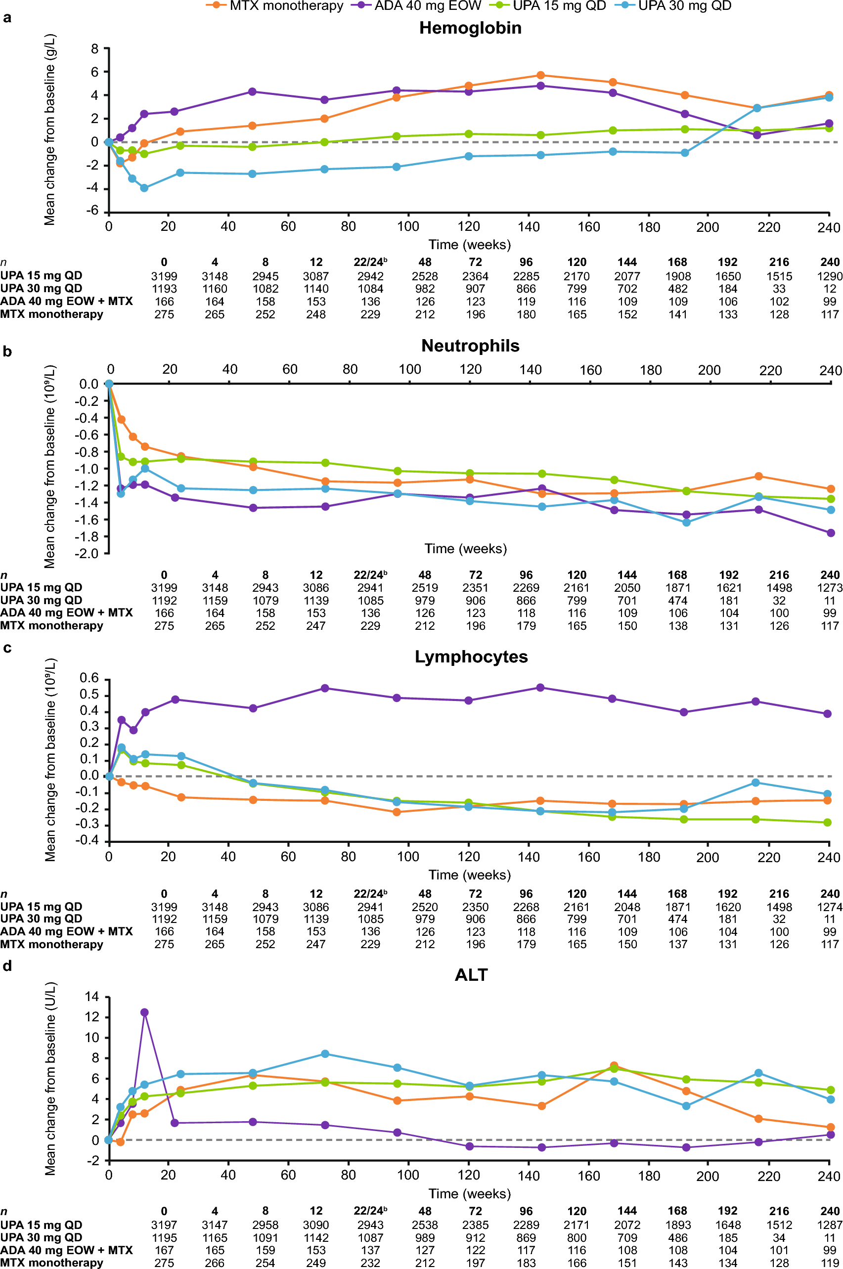 Impact of Upadacitinib on Laboratory Parameters and Related Adverse Events in Patients with RA: Integrated Data Up to 6.5 Years