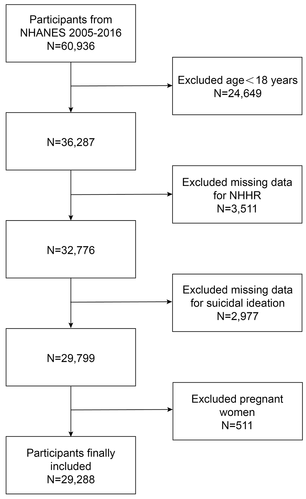 The association between non-high-density lipoprotein cholesterol to high-density lipoprotein cholesterol ratio (NHHR) and suicidal ideation in adults: a population-based study in the United States