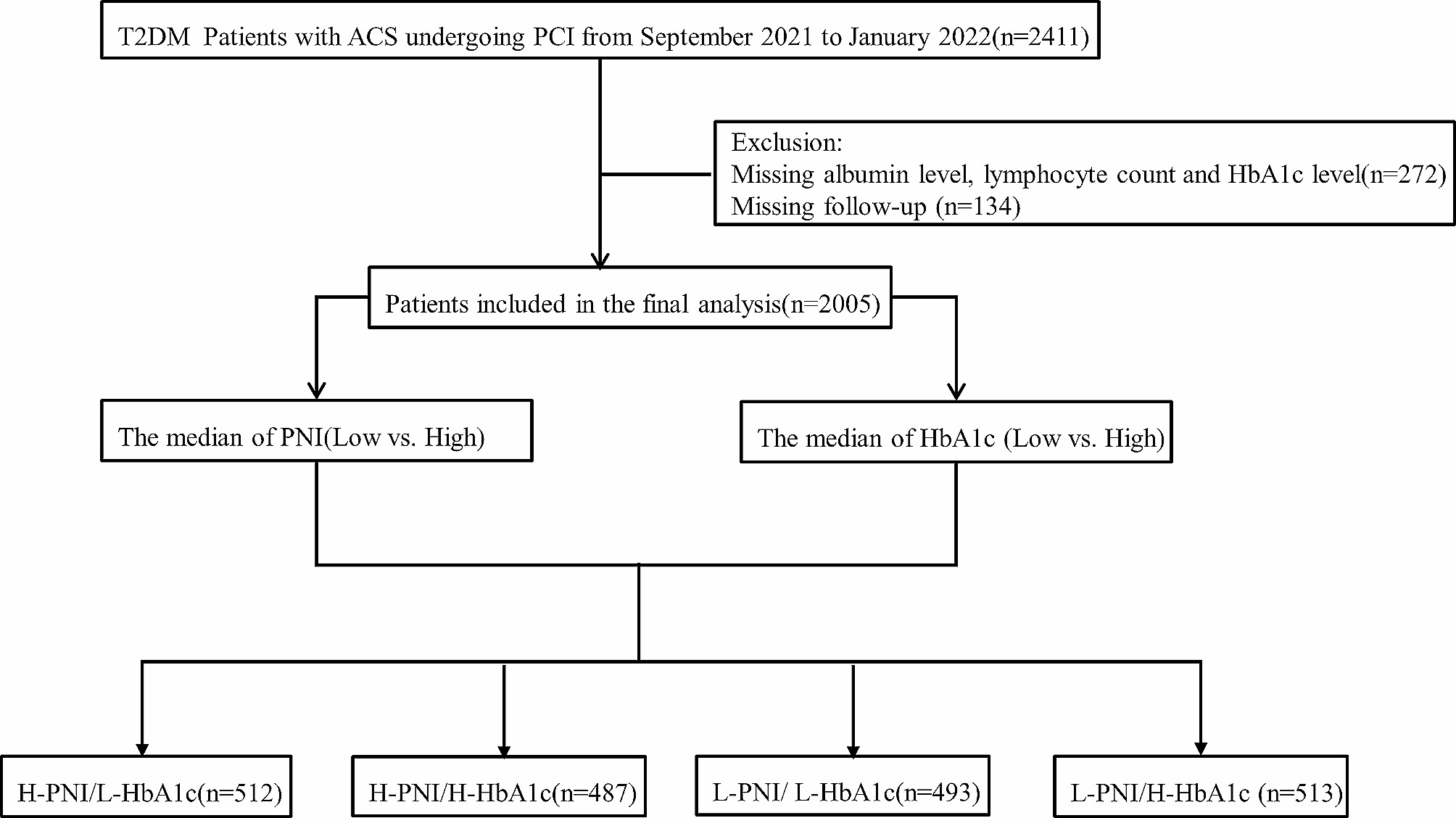 Combination of the glycated hemoglobin levels and prognostic nutritional index as a prognostic marker in patients with acute coronary syndrome and type 2 diabetes mellitus
