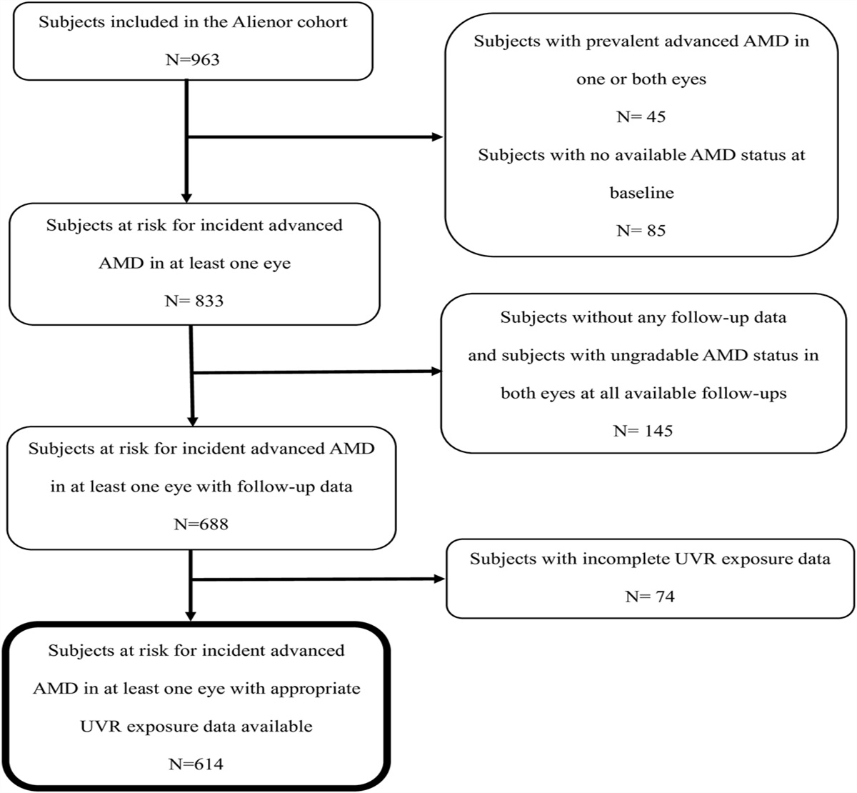 LIFETIME AMBIENT ULTRAVIOLET RADIATION EXPOSURE AND INCIDENCE OF AGE-RELATED MACULAR DEGENERATION