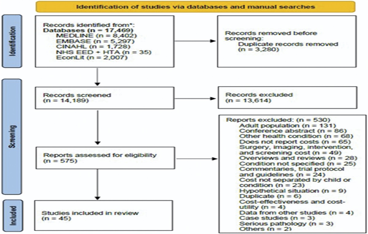 Overview of the economic burden of musculoskeletal pain in children and adolescents: a systematic review with meta-analysis