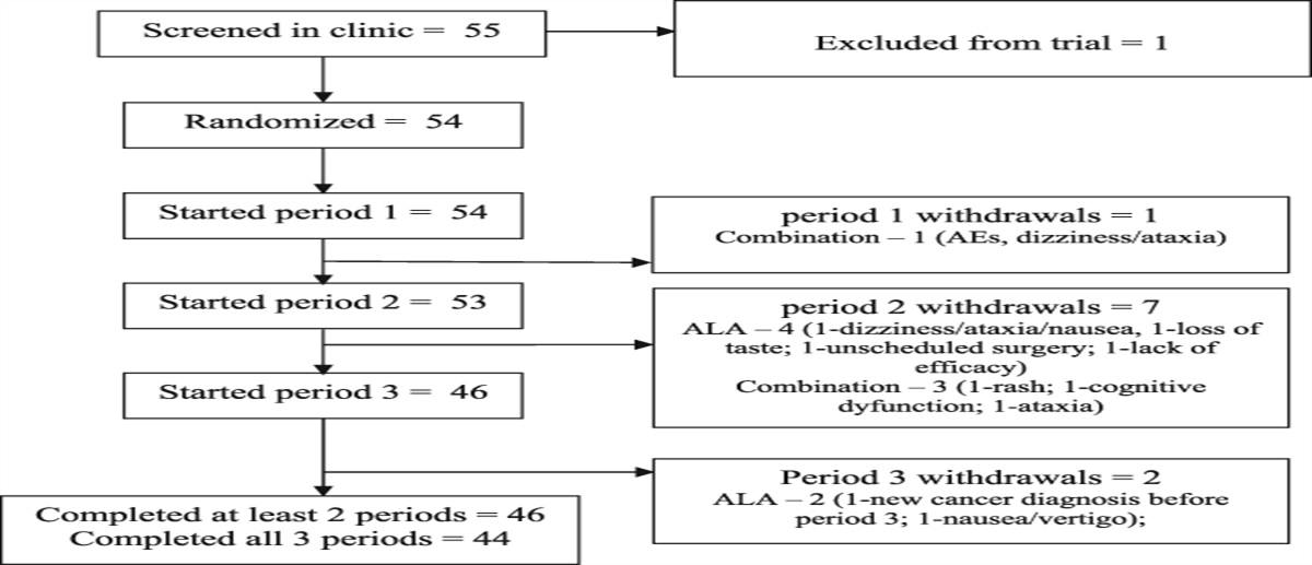 Randomized, double-blind, controlled trial of a combination of alpha-lipoic acid and pregabalin for neuropathic pain: the PAIN-CARE trial