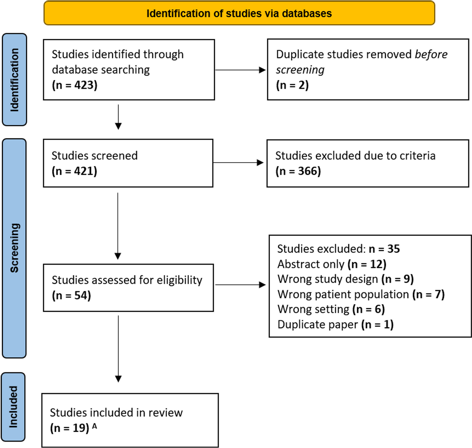 A systematic review of endometrial cancer clinical research in Africa