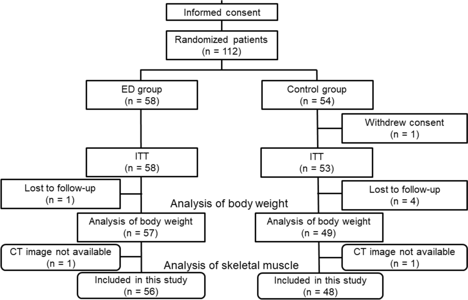 Effects of postoperative oral elemental nutritional supplement on skeletal muscle loss after gastrectomy for gastric cancer