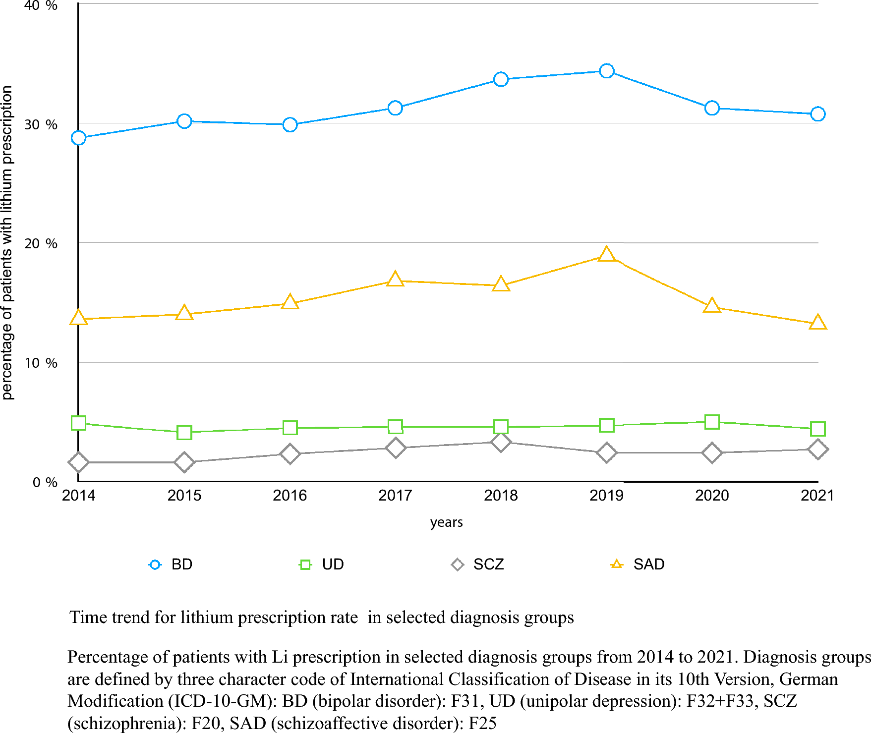 Lithium prescription trends in psychiatric inpatient care 2014 to 2021: data from a Bavarian drug surveillance project