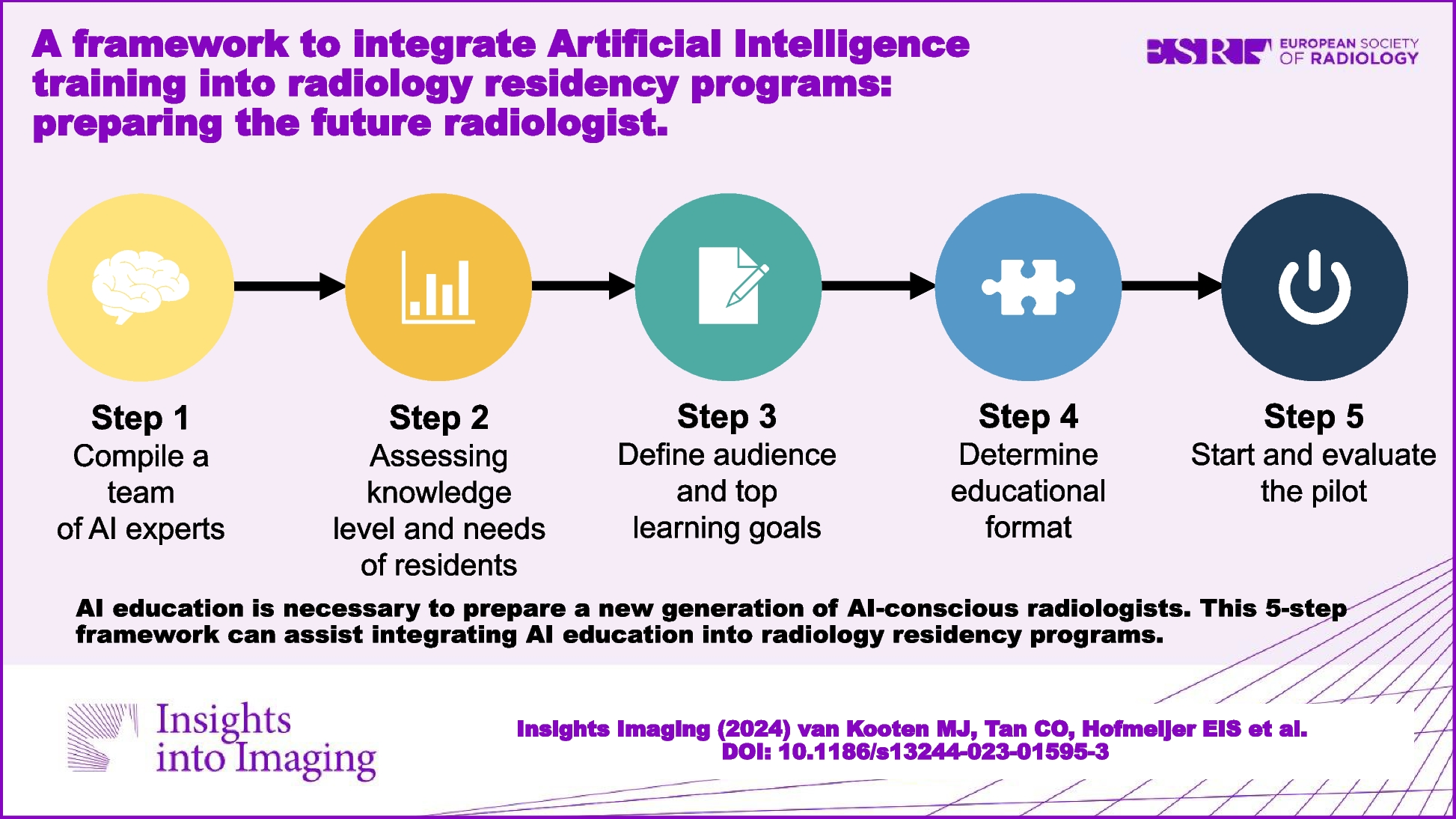 A framework to integrate artificial intelligence training into radiology residency programs: preparing the future radiologist